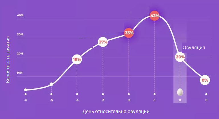 Вероятность зачатия в день овуляции