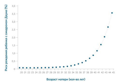 Зачатие после 40 лет